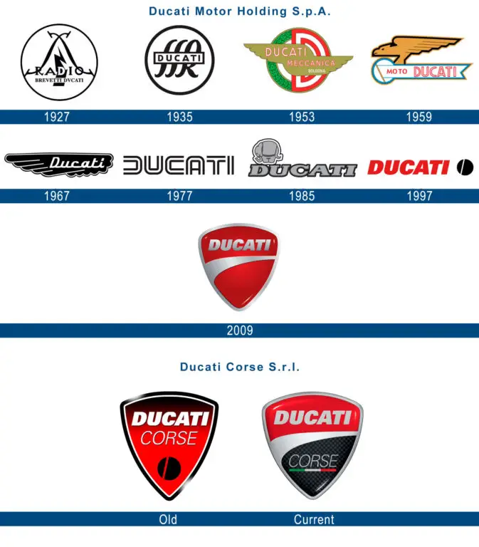 Ducati motorcycle logo history and Meaning, bike emblem